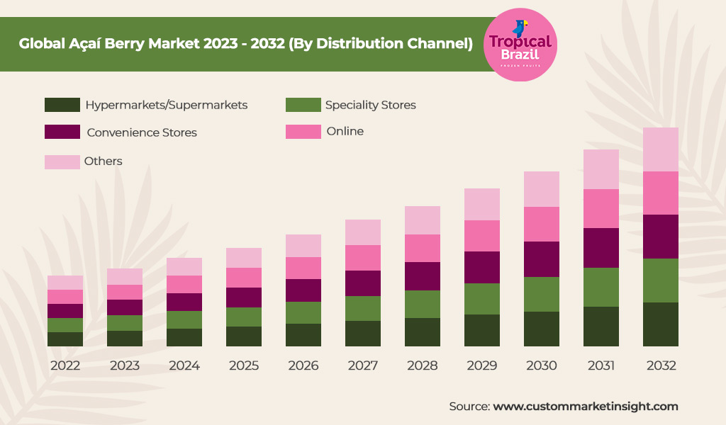 Açaí Market 2023-2032 by Distribution Channel