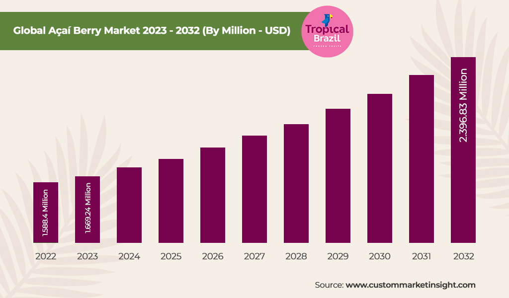 Global Açaí Market - 2023-2032 (By Million - USD)